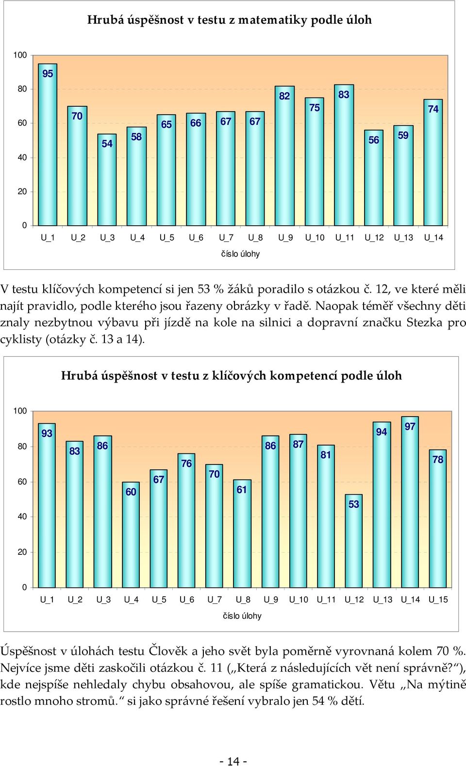 Naopak téměř všechny děti znaly nezbytnou výbavu při jízdě na kole na silnici a dopravní značku Stezka pro cyklisty (otázky č. 13 a 14).