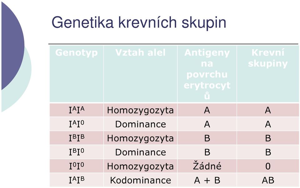 I A I 0 Dominance A A I B I B Homozygozyta B B I B I 0