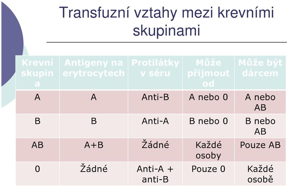 A A Anti-B A nebo 0 A nebo AB B B Anti-A B nebo 0 B nebo AB AB A+B