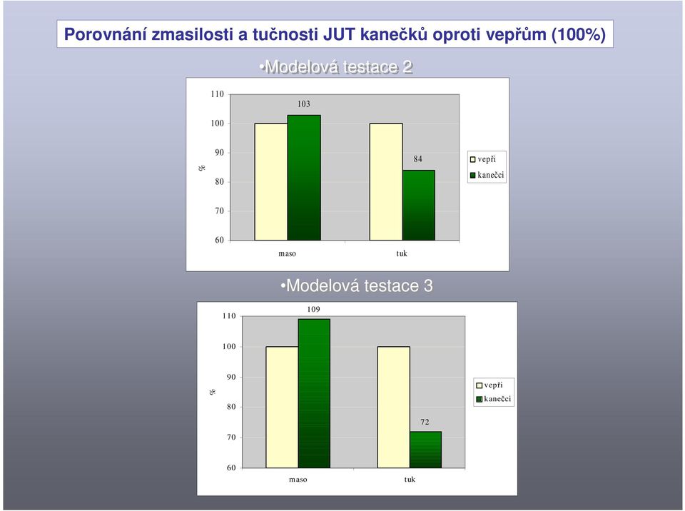 80 84 vepři kanečci 70 60 maso tuk Modelová testace