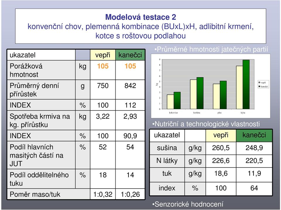 přírůstku kg 3,22 2,93 INDEX % 100 90,9 Podíl hlavních masitých částí na JUT Podíl oddělitelného tuku % 52 54 % 18 14 Poměr maso/tuk 1:0,32 1:0,26 Průměrné