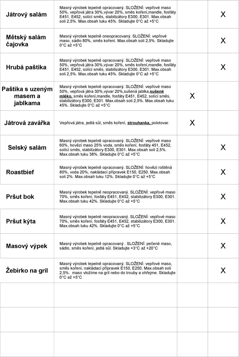 Skladujte 0 C až Hrubá paštika 50%, vepřová játra 30%,vývar 20%, směs koření,mandle, fosfáty E451, E452, solící směs, stabilizátory E300, E301. Max.obsah soli 2,5%. Max.obsah tuku 45%.