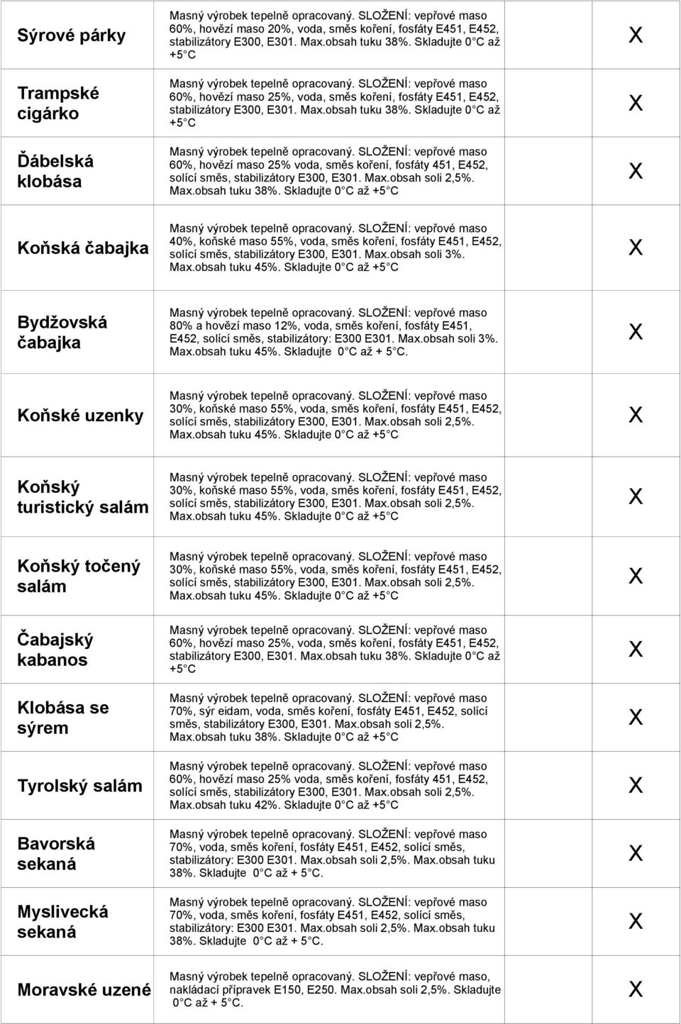 Max.obsah tuku 45%. Skladujte 0 C až Bydžovská čabajka E452, solící směs, stabilizátory: E300 E301. Max.obsah soli 3%. Max.obsah tuku 45%. Skladujte Koňské uzenky 30%, koňské maso 55%, voda, směs koření, fosfáty E451, E452, Max.