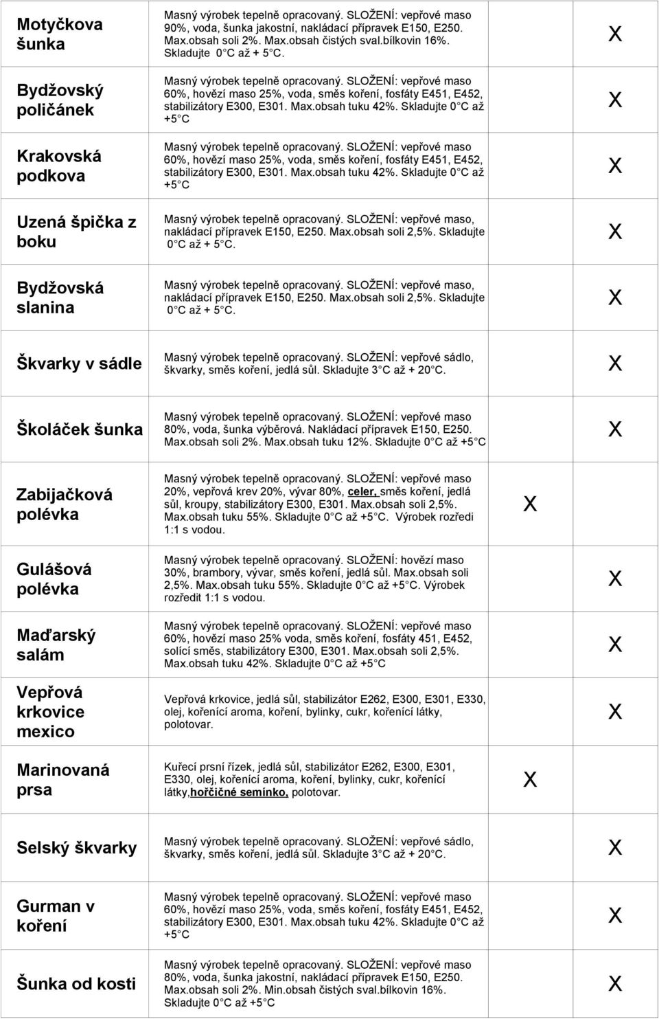 Skladujte 0 C až 60%, hovězí maso 25%, voda, směs koření, fosfáty E451, E452, stabilizátory E300, E301. Max.obsah tuku 42%. Skladujte 0 C až, nakládací přípravek E150, E250. Max.obsah soli 2,5%.