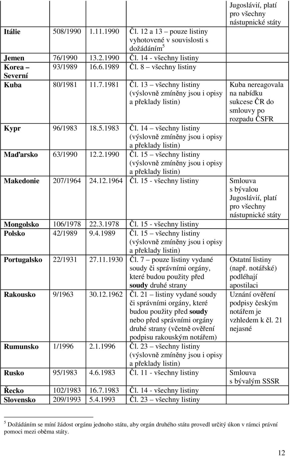 13 všechny listiny (výslovně zmíněny jsou i opisy a překlady listin) Jugoslávií, platí pro všechny nástupnické státy Kuba nereagovala na nabídku sukcese ČR do smlouvy po rozpadu ČSFR Kypr 96/1983 18.