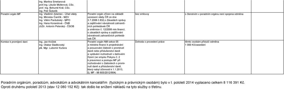 Vilém Pardubský - MPO 3.7.2006 č.832,o Zásadách správy Ing. Hana Korandová - ČNB a zajišťování návratnosti zahranič- JUDr. Antonín Peterský - ČSOB ních pohledávek ČR a směrnice č. 12/2006 min.