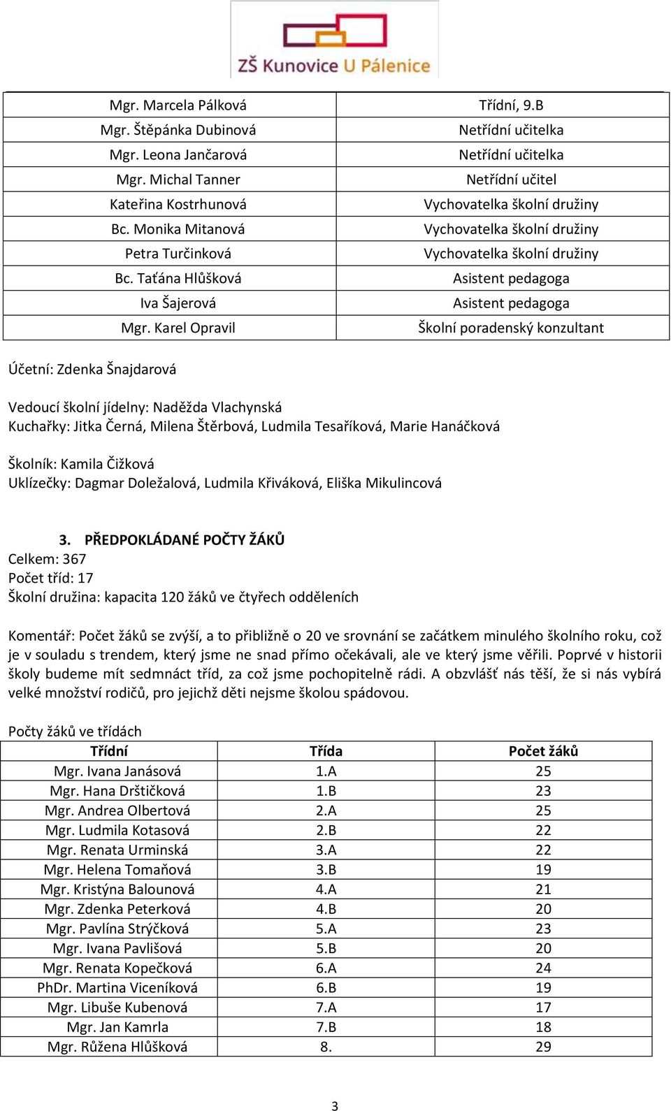 Karel Opravil Vedoucí školní jídelny: Naděžda Vlachynská Kuchařky: Jitka Černá, Milena Štěrbová, Ludmila Tesaříková, Marie Hanáčková Školník: Kamila Čižková Uklízečky: Dagmar Doležalová, Ludmila