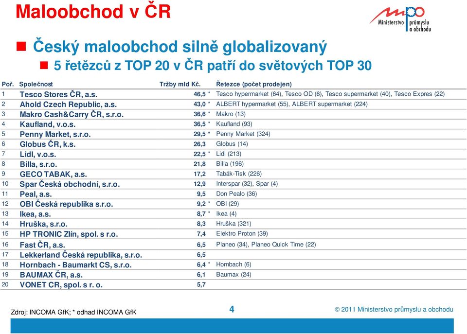 s. 26,3 Globus (14) 7 Lidl, v.o.s. 22,5 * Lidl (213) 8 Billa, s.r.o. 21,8 Billa (196) 9 GECO TABAK, a.s. 17,2 Tabák-Tisk (226) 10 Spar Česká obchodní, s.r.o. 12,9 Interspar (32), Spar (4) 11 Peal, a.