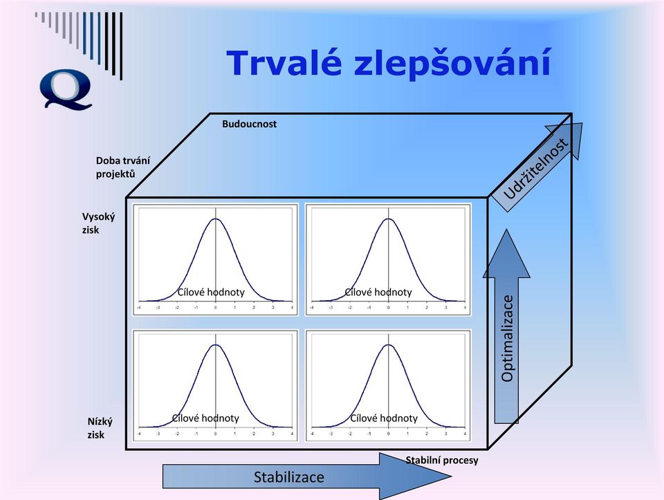 trvání projektů Vysoký zisk