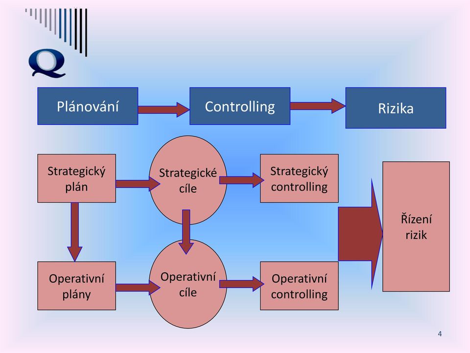 Strategický controlling Řízení rizik