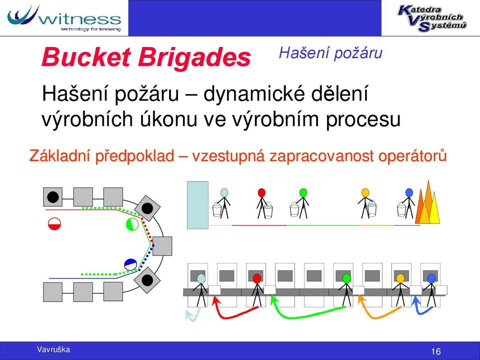 ve výrobním procesu Základní předpoklad