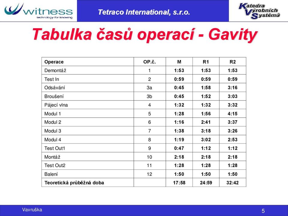 M R1 R2 Demontáž 1 1:53 1:53 1:53 Test In 2 0:59 0:59 0:59 Odsávání 3a 0:45 1:58 3:16 Broušení 3b 0:45 1:52 3:03