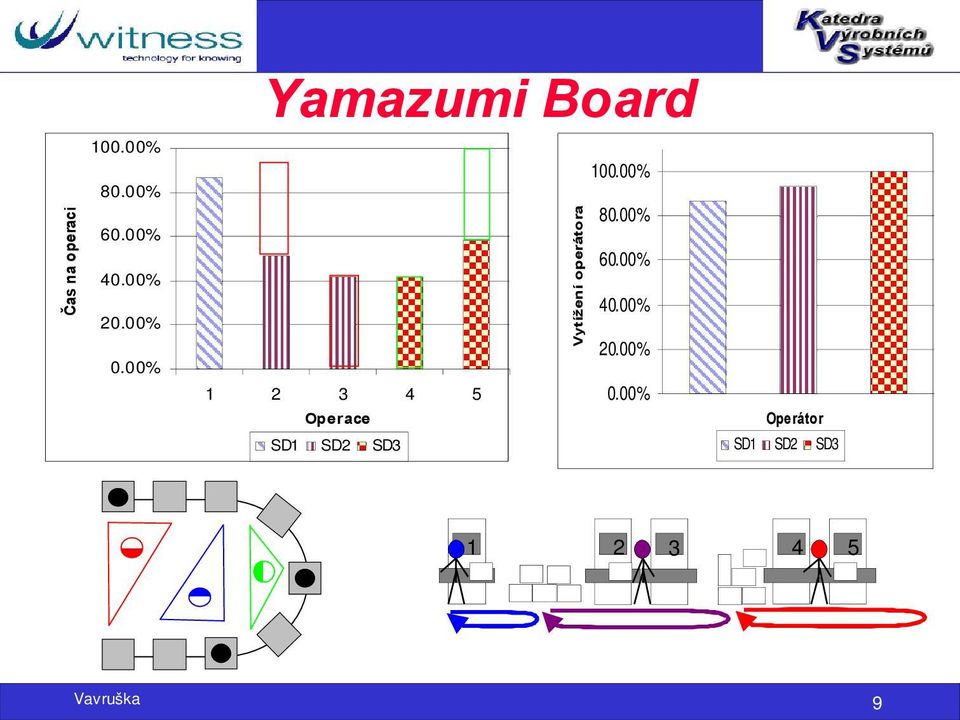 00% Yamazumi Board 1 2 3 4 5 Operace SD1 SD2 SD3