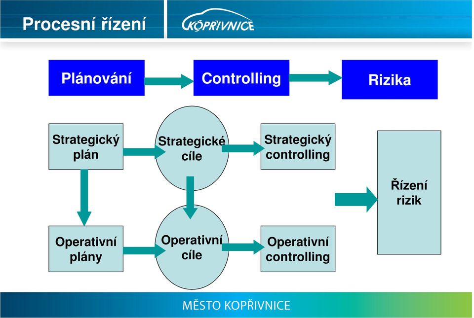 Strategický controlling Řízení rizik