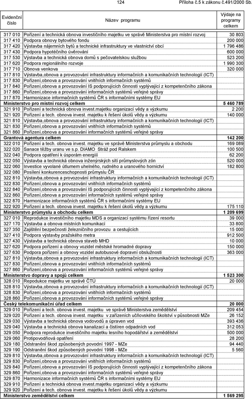 infrastruktury ve vlastnictví obcí 1 796 486 317 430 Podpora hypotéčního úvěrování 600 000 317 530 Výstavba a technická obnova domů s pečovatelskou službou 523 200 317 620 Podpora regionálního