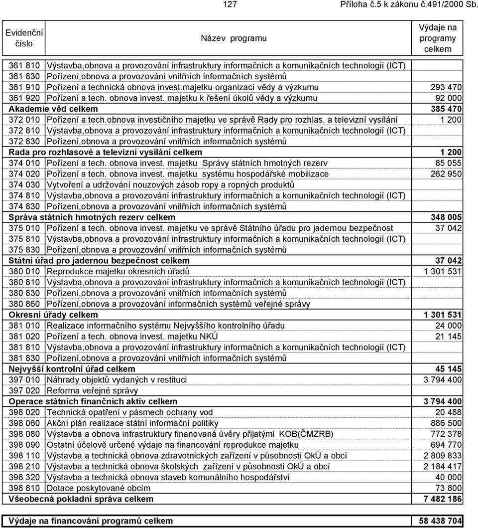 obnova invest.majetku organizací vědy a výzkumu 293 470 361 920 Pořízení a tech. obnova invest. majetku k řešení úkolů vědy a výzkumu 92 000 Akademie věd 385 470 372 010 Pořízení a tech.