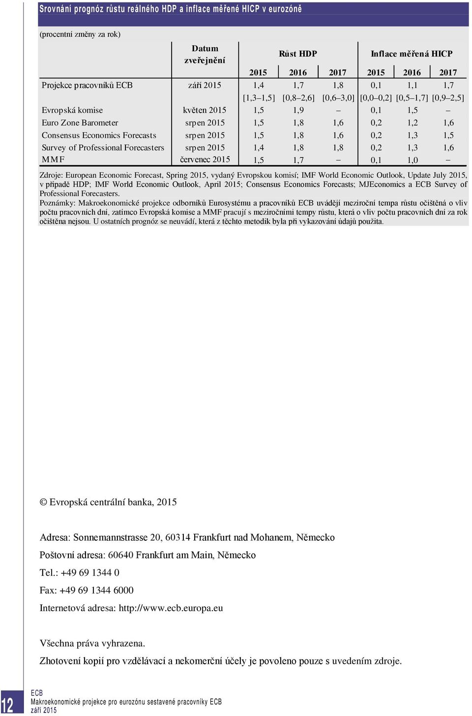 Forecasts srpen 2015 1,5 1,8 1,6 0,2 1,3 1,5 Survey of Professional Forecasters srpen 2015 1,4 1,8 1,8 0,2 1,3 1,6 MMF červenec 2015 1,5 1,7 0,1 1,0 Zdroje: European Economic Forecast, Spring 2015,