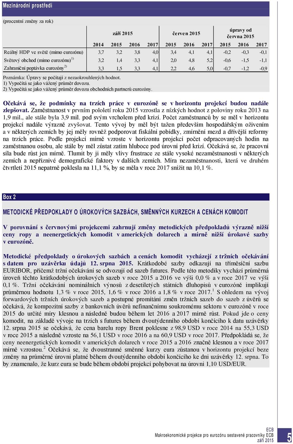 nezaokrouhlených hodnot. 1) Vypočítá se jako vážený průměr dovozu. 2) Vypočítá se jako vážený průměr dovozu obchodních partnerů eurozóny.