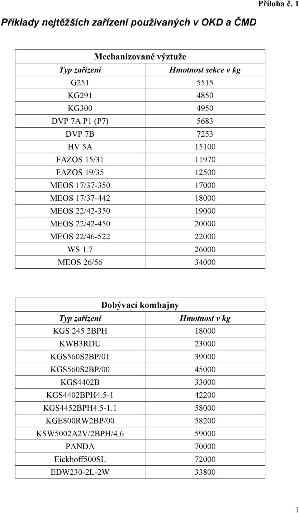 DVP 7B 7253 HV 5A 15100 FAZOS 15/31 11970 FAZOS 19/35 12500 MEOS 17/37-350 17000 MEOS 17/37-442 18000 MEOS 22/42-350 19000 MEOS 22/42-450 20000 MEOS 22/46-522