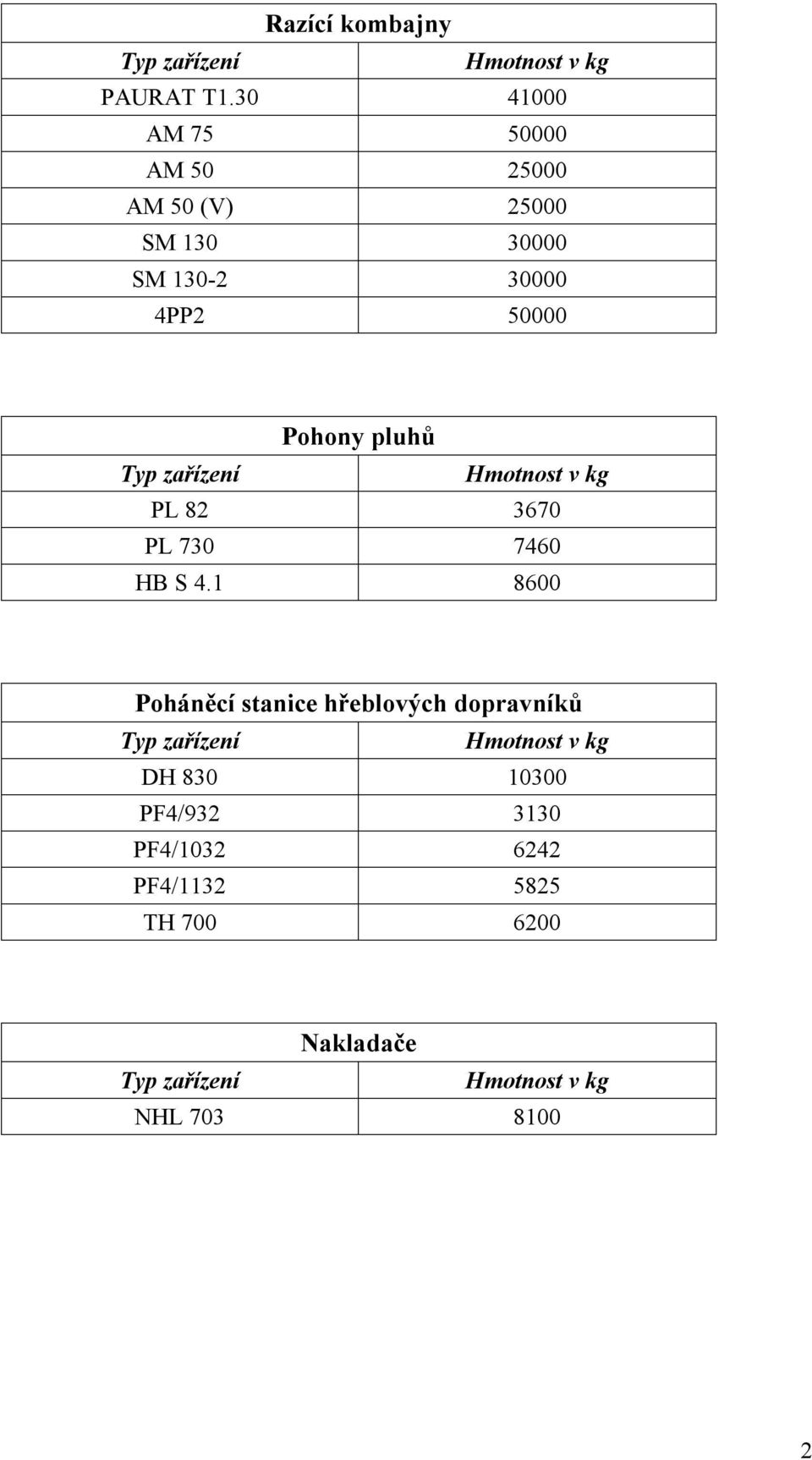 Typ zařízení Hmotnost v kg PL 82 3670 PL 730 7460 HB S 4.