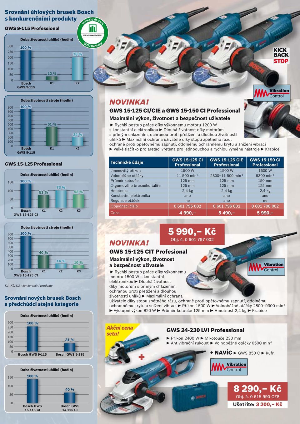 konkurenční produkty 31 % GWS 8-115 % 4 % 24 % K2 GWS 14-115 CI /CIE a GWS 15-15 CI Maximální výkon, životnost a bezpečnost uživatele Rychlý postup práce díky výkonnému motoru 12 W s konstantní