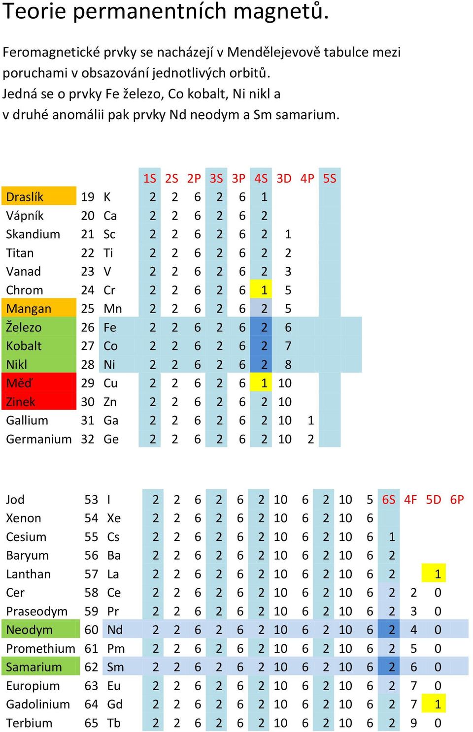 1S 2S 2P 3S 3P 4S 3D 4P 5S Draslík 19 K 2 2 6 2 6 1 Vápník 20 Ca 2 2 6 2 6 2 Skandium 21 Sc 2 2 6 2 6 2 1 Titan 22 Ti 2 2 6 2 6 2 2 Vanad 23 V 2 2 6 2 6 2 3 Chrom 24 Cr 2 2 6 2 6 1 5 Mangan 25 Mn 2 2