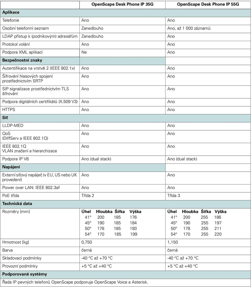 509 V3) HTTPS Síť LLDP-MED QoS (DiffServ a IEEE 802.1Q) IEEE 802.