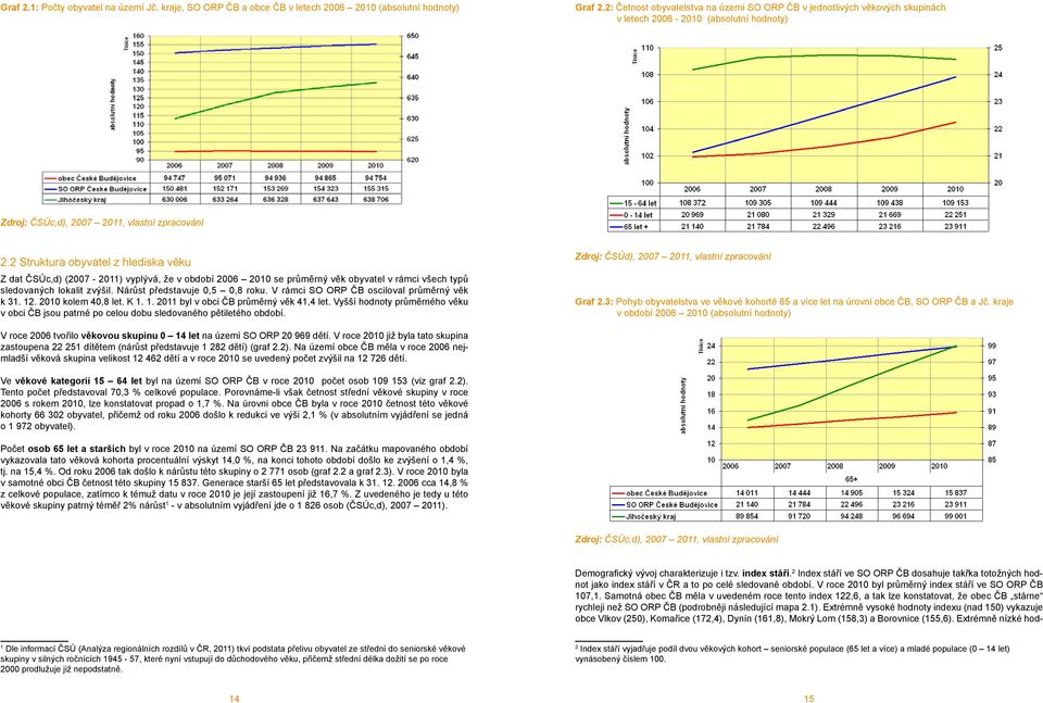 2 Struktura obyvatel z hlediska věku Z dat ČSÚc,d) (2007-2011) vyplývá, že v období 2006 2010 se průměrný věk obyvatel v rámci všech typů sledovaných lokalit zvýšil. Nárůst představuje 0,5 0,8 roku.