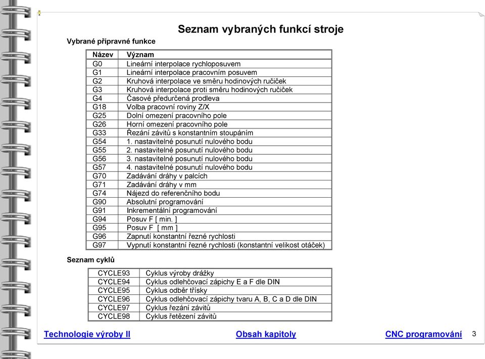 pole G33 Řezání závitů s konstantním stoupáním G54 1. nastavitelné posunutí nulového bodu G55 2. nastavitelné posunutí nulového bodu G56 3. nastavitelné posunutí nulového bodu G57 4.
