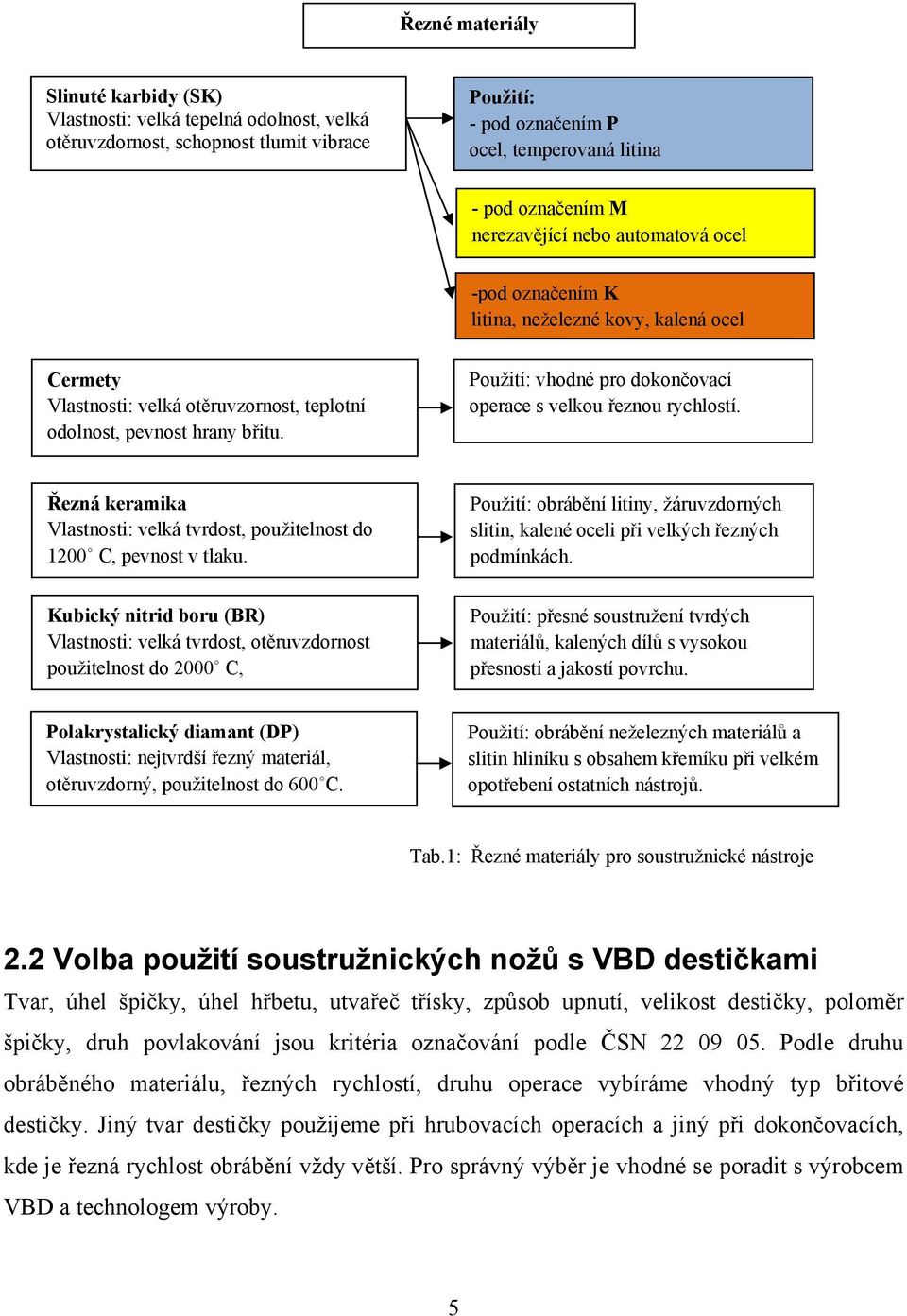 Použití: vhodné pro dokončovací operace s velkou řeznou rychlostí. Řezná keramika Vlastnosti: velká tvrdost, použitelnost do 1200 C, pevnost v tlaku.