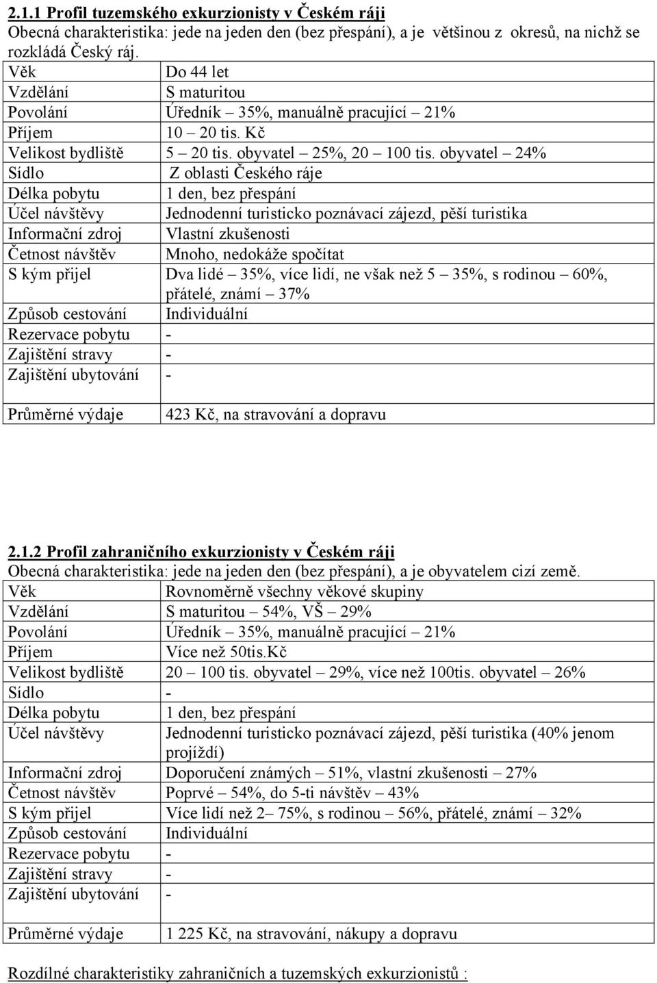 obyvatel 24% Sídlo Z oblasti Českého ráje Délka pobytu 1 den, bez přespání Účel návštěvy Jednodenní turisticko poznávací zájezd, pěší turistika Informační zdroj Vlastní zkušenosti Četnost návštěv