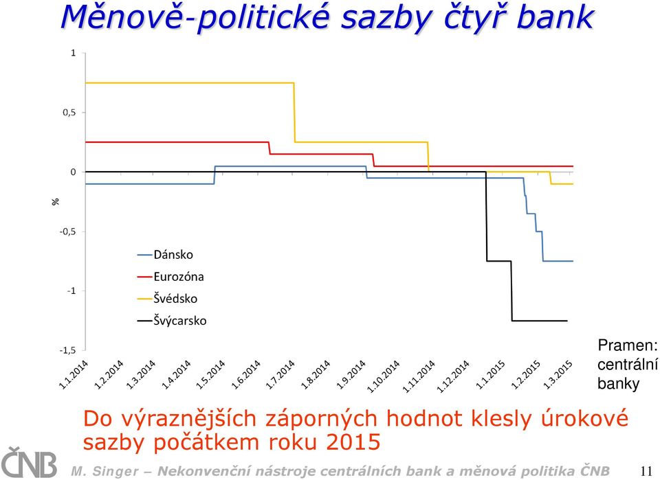 úrokové sazby počátkem roku 2015 M.