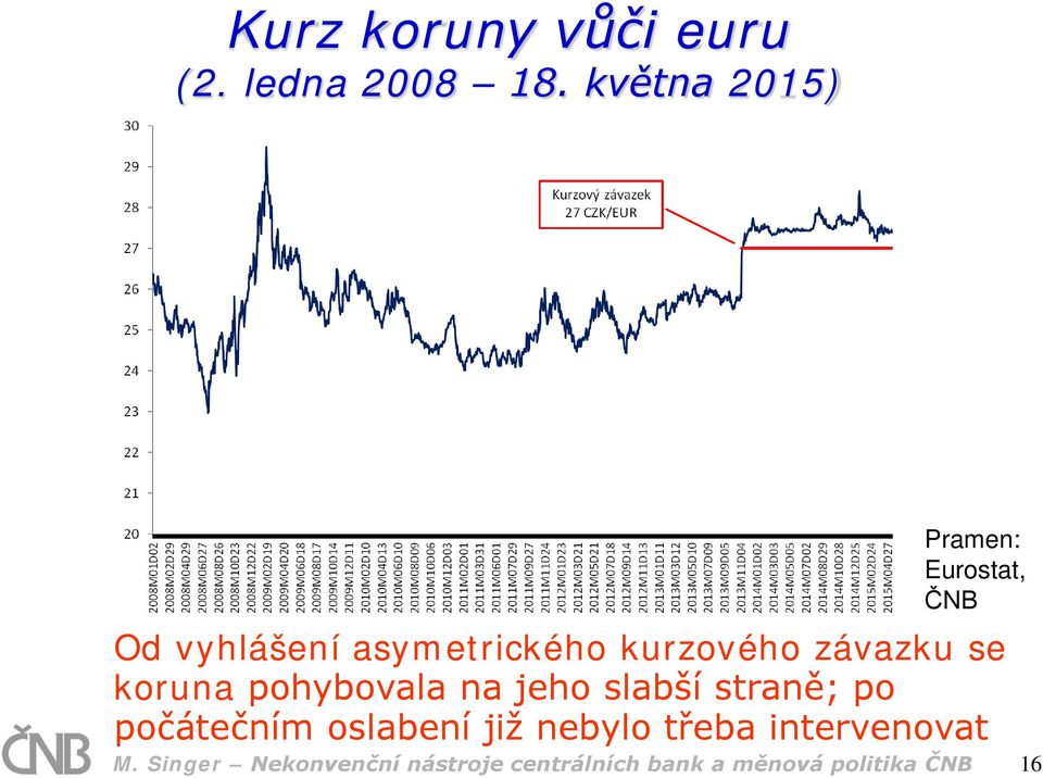 závazku se koruna pohybovala na jeho slabší straně; po počátečním