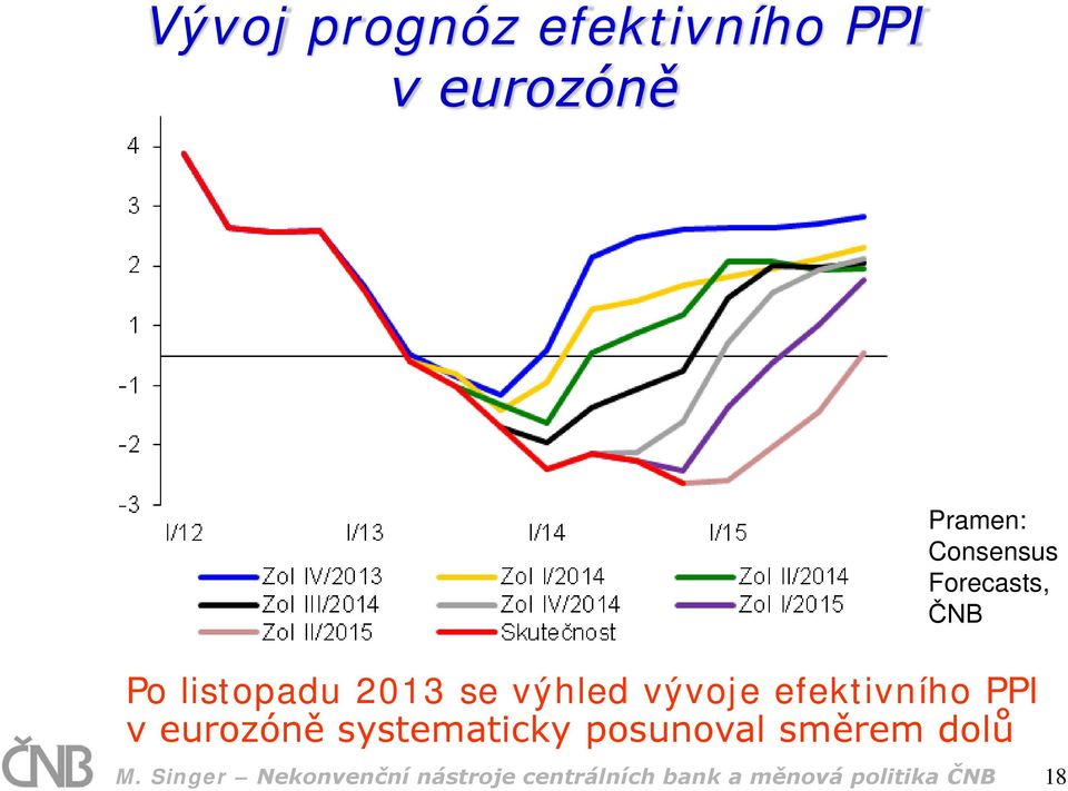 efektivního PPI v eurozóně systematicky posunoval směrem