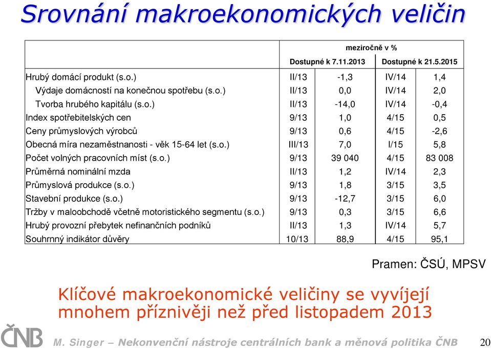 o.) 9/13 39 040 4/15 83 008 Průměrná nominální mzda II/13 1,2 IV/14 2,3 Průmyslová produkce (s.o.) 9/13 1,8 3/15 3,5 Stavební produkce (s.o.) 9/13-12,7 3/15 6,0 Tržby v maloobchodě včetně motoristického segmentu (s.