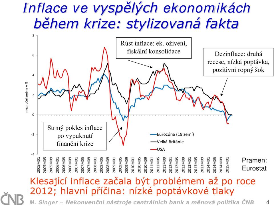 pokles inflace po vypuknutí finanční krize Pramen: Eurostat Klesající inflace začala být problémem až