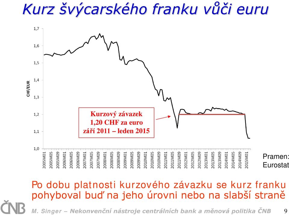 závazku se kurz franku pohyboval buď na jeho úrovni nebo na slabší
