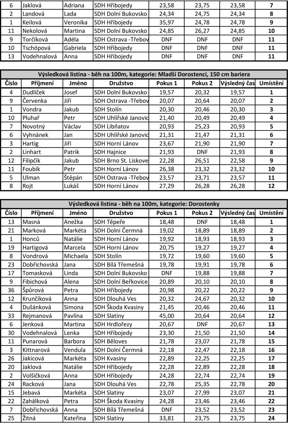 běh na 100m, kategorie: Mladší Dorostenci, 150 cm bariera 4 Dudlíček Josef SDH Dolní Bukovsko 19,57 20,32 19,57 1 9 Červenka Jiří SDH Ostrava -Třebovice 20,07 20,64 20,07 2 1 Vondra Jakub SDH Stolín