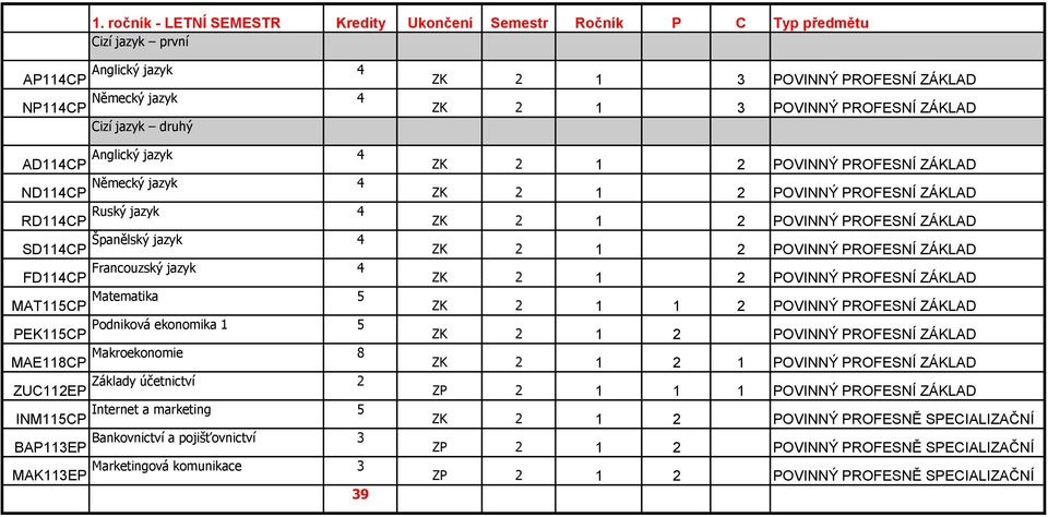 Francouzský jazyk 4 ZK 2 1 2 POVINNÝ PROFESNÍ ZÁKLAD MAT115CP Matematika 5 ZK 2 1 1 2 POVINNÝ PROFESNÍ ZÁKLAD PEK115CP Podniková ekonomika 1 5 ZK 2 1 2 POVINNÝ PROFESNÍ ZÁKLAD MAE118CP Makroekonomie