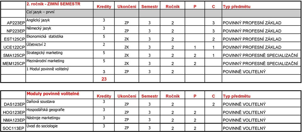 marketing 5 ZK 3 2 2 POVINNÝ PROFESNĚ SPECIALIZAČNÍ 1 Modul povinně volitelný 3 ZP 3 2 POVINNĚ VOLITELNÝ 23 Moduly povinně volitelné DAS123EP Daňová soustava 3 ZP 3 2 2 POVINNĚ