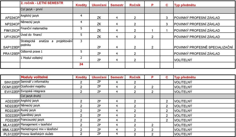 POVINNÝ PROFESNÍ ZÁKLAD 1 Modul volitelný 2 ZP 4 2 VOLITELNÝ 24 Moduly volitelné SIN122EP Seminář z informatiky 2 ZP 4 2 VOLITELNÝ OCM122EP Oceňování majetku 2 ZP 4 2 2 VOLITELNÝ EVI122EP Evropská