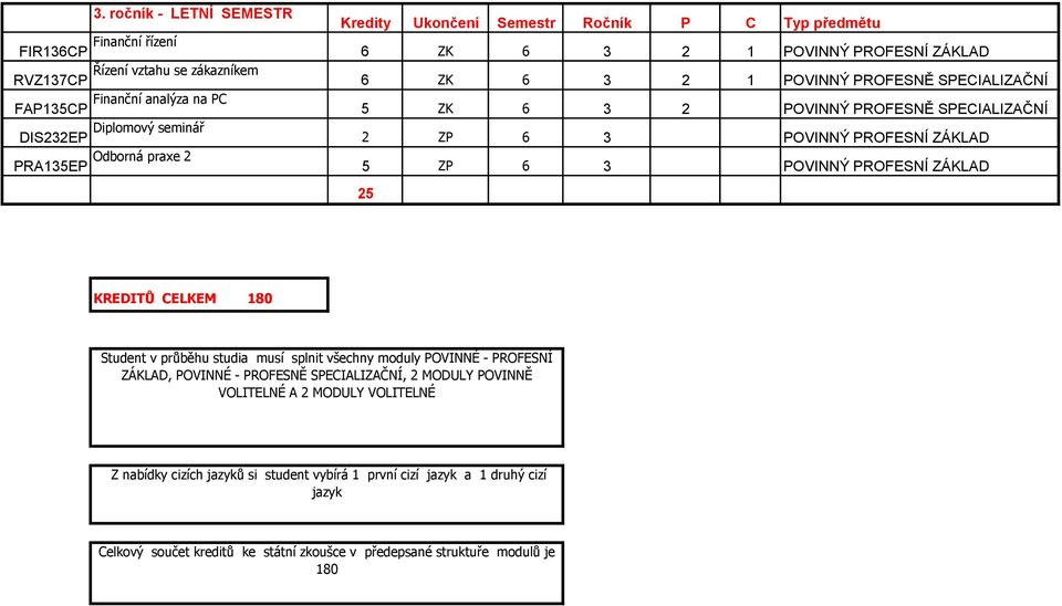 PROFESNÍ ZÁKLAD 25 KREDITŮ CELKEM 180 Student v průběhu studia musí splnit všechny moduly POVINNÉ - PROFESNÍ ZÁKLAD, POVINNÉ - PROFESNĚ SPECIALIZAČNÍ, 2 MODULY POVINNĚ