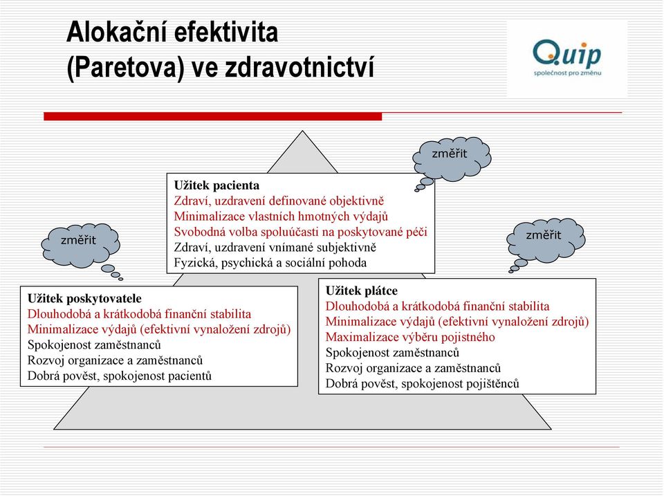 Minimalizace výdajů (efektivní vynaložení zdrojů) Spokojenost zaměstnanců Rozvoj organizace a zaměstnanců Dobrá pověst, spokojenost pacientů Užitek plátce Dlouhodobá a krátkodobá