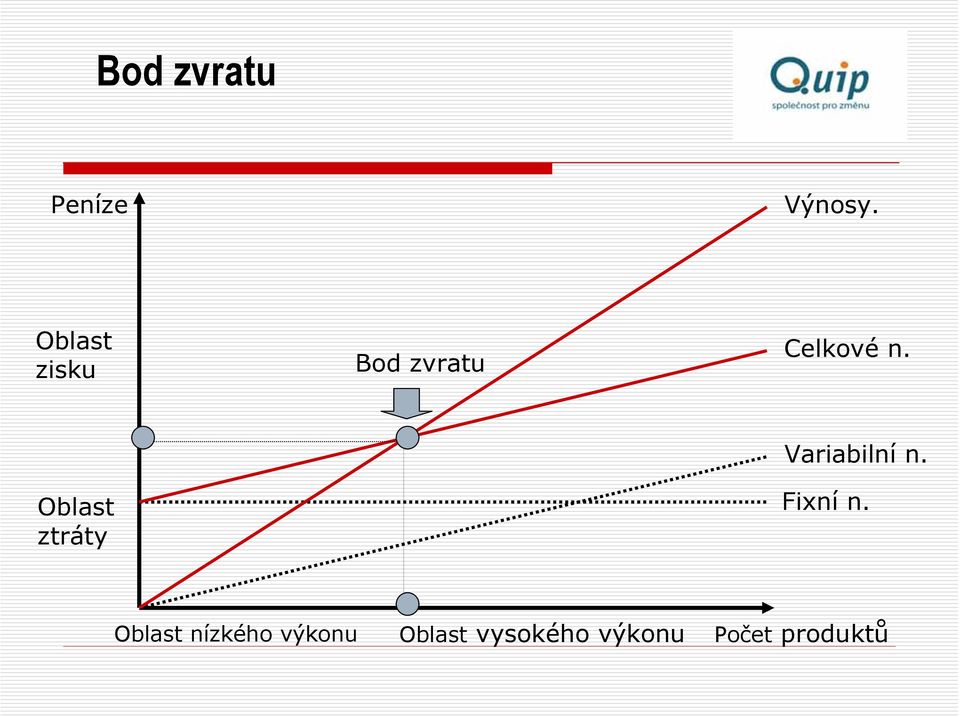 Oblast ztráty Variabilní n. Fixní n.