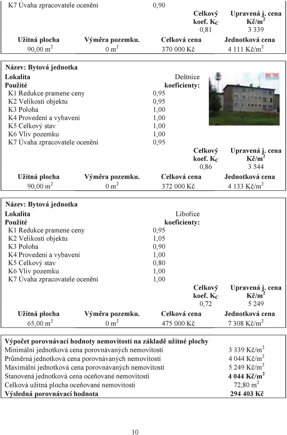 K4 Provedení a vybavení 1,00 K5 Celkový stav 1,00 K6 Vliv pozemku 1,00 K7 Úvaha zpracovatele ocenní 0,95 Celkový koef. K C 0,86 Upravená j. cena K/m 2 3 544 Užitná plocha Výmra pozemku.