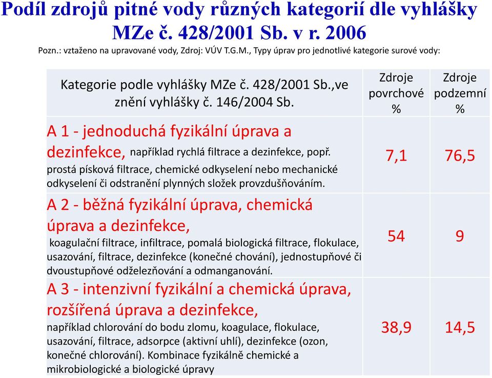 prostá písková filtrace, chemické odkyselení nebo mechanické odkyselení či odstranění plynných složek provzdušňováním.