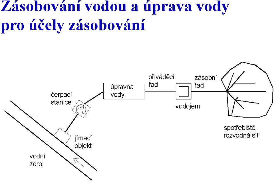 úprava vody