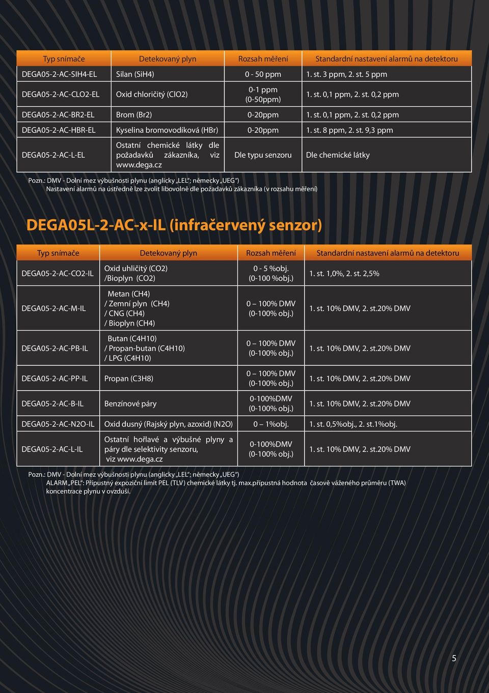 st. 8 ppm, 2. st. 9,3 ppm DEGA05-2-AC-L-EL Ostatní chemické látky dle požadavků zákazníka, viz www.dega.cz Dle typu senzoru Pozn.