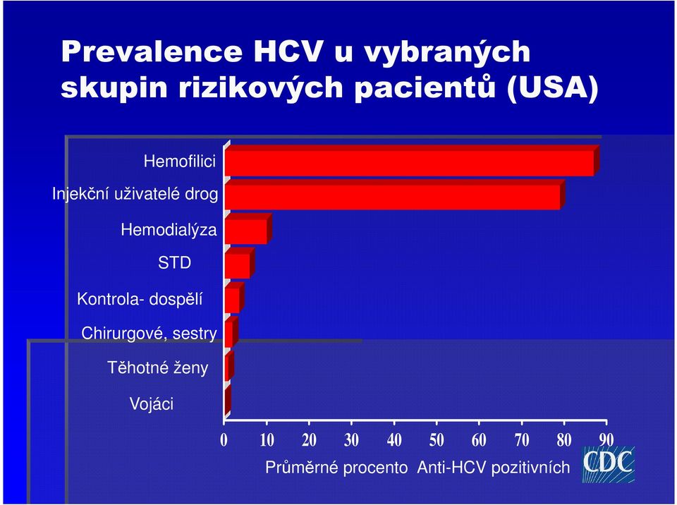 Kontrola- dospělí Chirurgové, sestry Těhotné ženy Vojáci 0