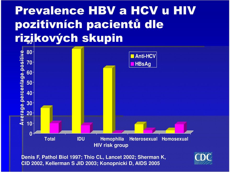 Hemophilia Heterosexual Homosexual HIV risk group Denis F, Pathol Biol 1997;